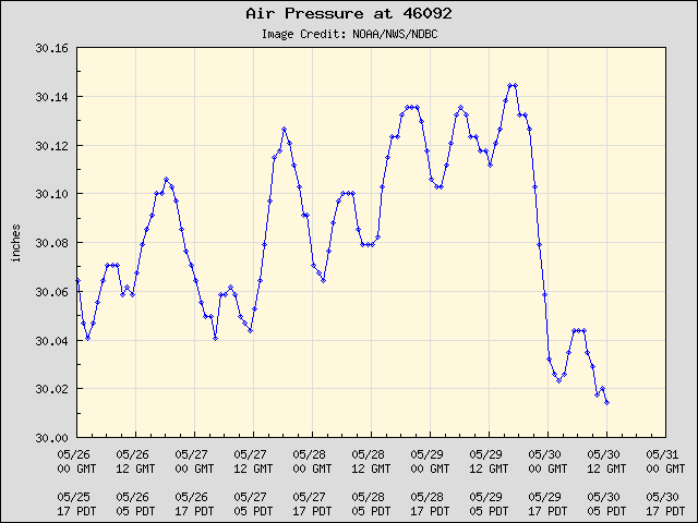 5-day plot - Air Pressure at 46092
