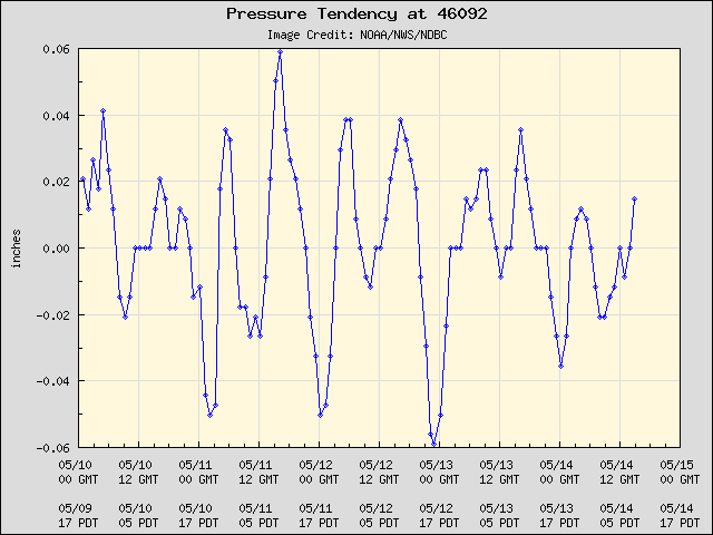 5-day plot - Pressure Tendency at 46092