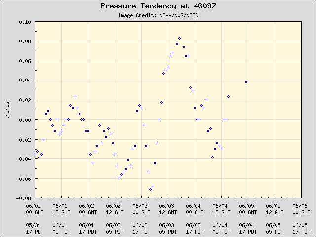 5-day plot - Pressure Tendency at 46097