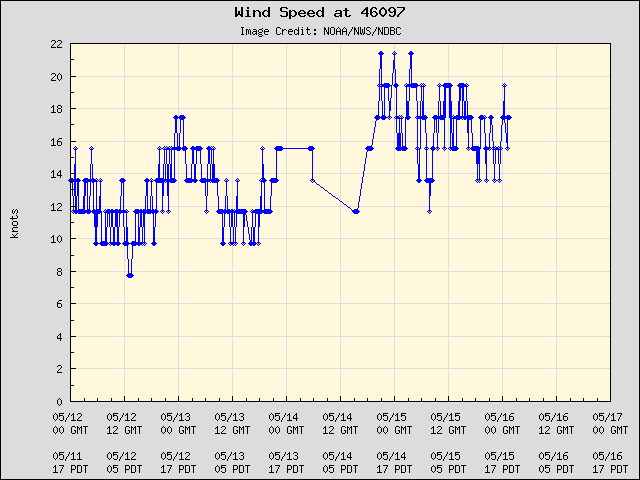 5-day plot - Wind Speed at 46097