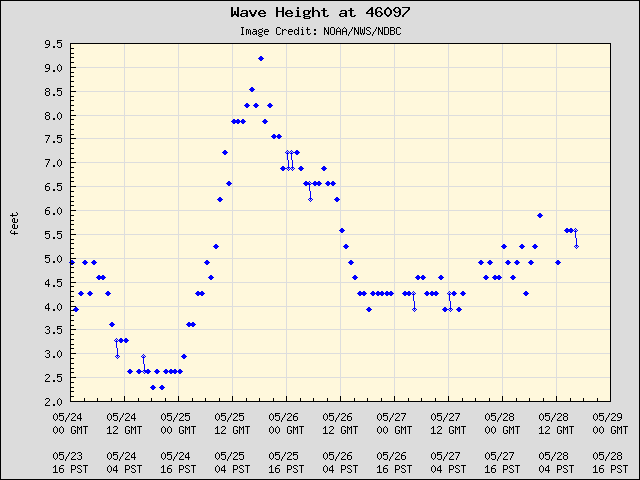 5-day plot - Wave Height at 46097
