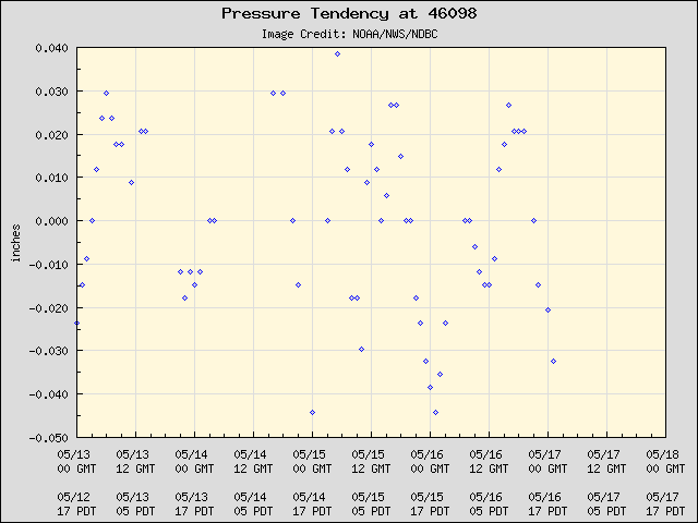 5-day plot - Pressure Tendency at 46098