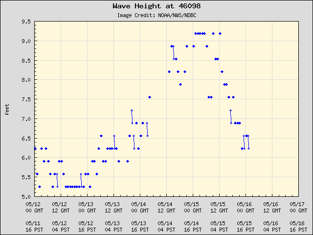 5-day plot - Wave Height at 46098
