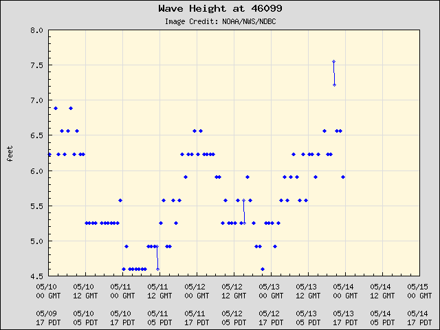 5-day plot - Wave Height at 46099