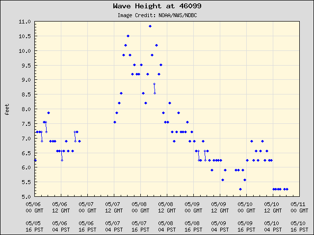5-day plot - Wave Height at 46099