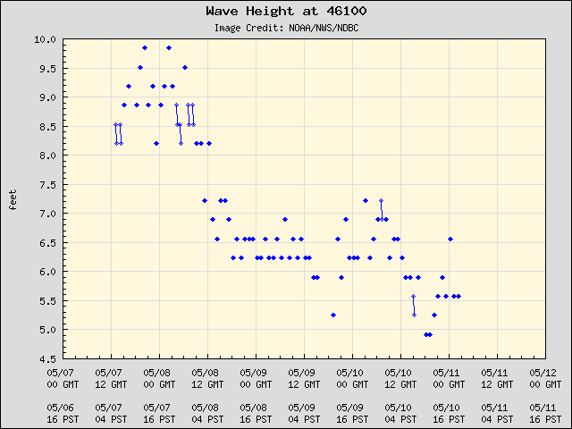5-day plot - Wave Height at 46100