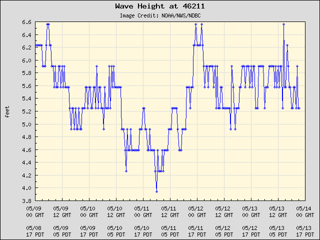 5-day plot - Wave Height at 46211