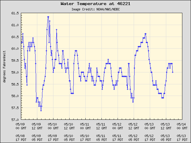5-day plot - Water Temperature at 46221