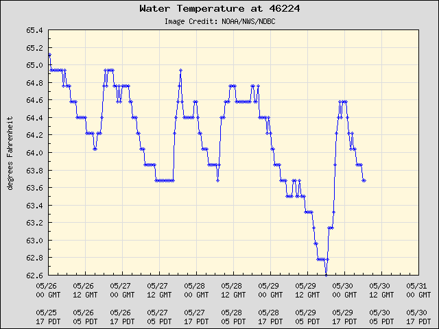 5-day plot - Water Temperature at 46224
