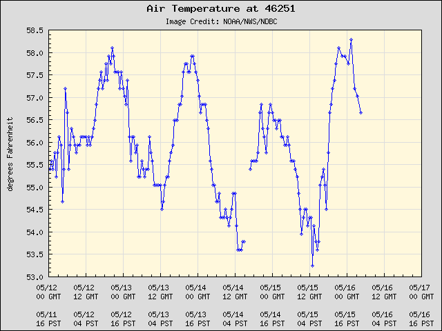 5-day plot - Air Temperature at 46251