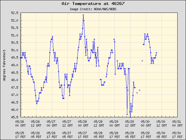 5-day plot - Air Temperature at 46267