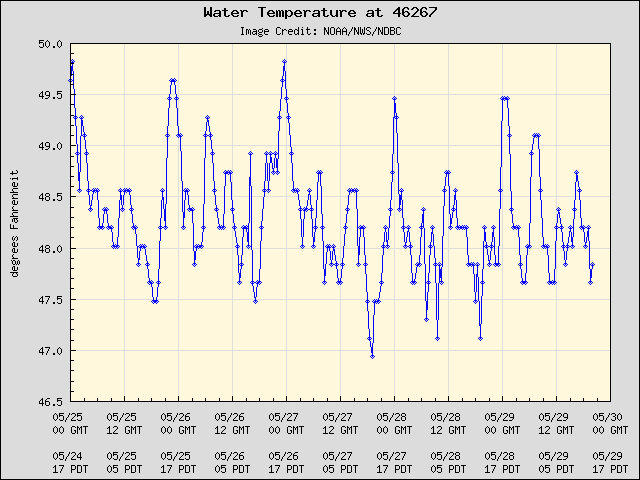 5-day plot - Water Temperature at 46267