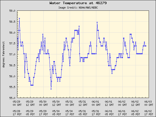 5-day plot - Water Temperature at 46279