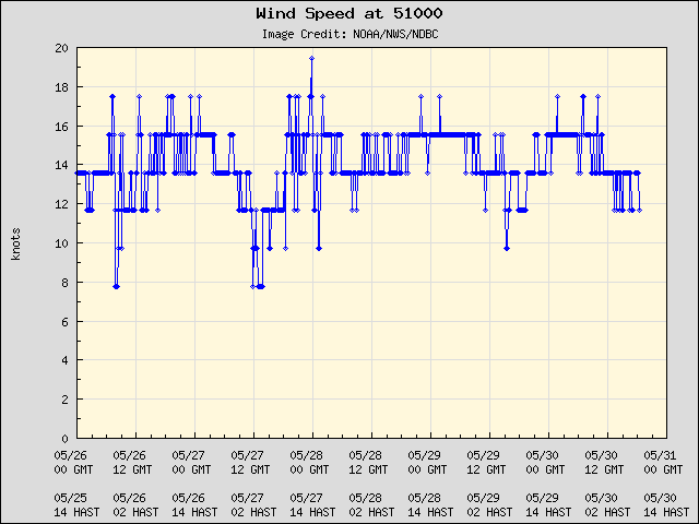 5-day plot - Wind Speed at 51000