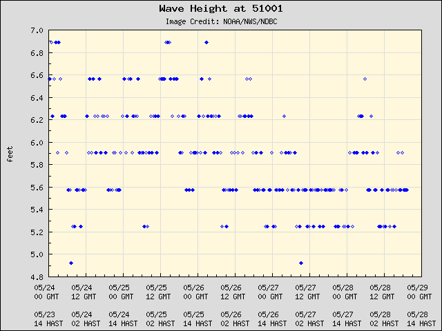 5-day plot - Wave Height at 51001