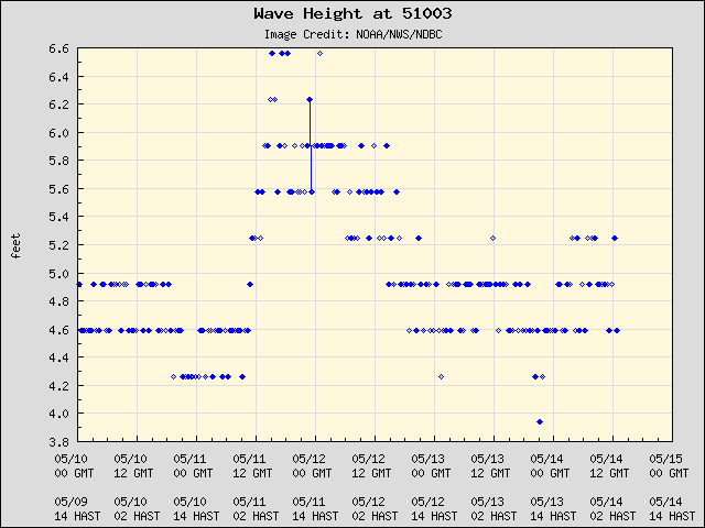 5-day plot - Wave Height at 51003