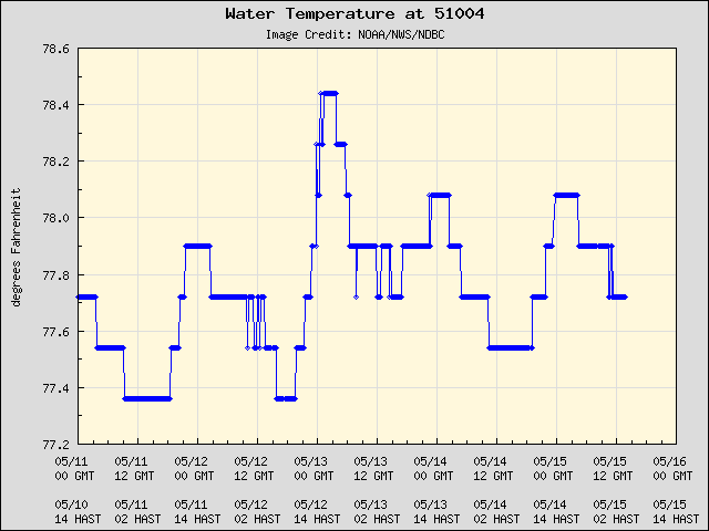 5-day plot - Water Temperature at 51004