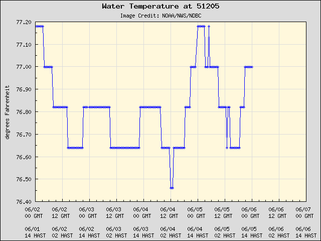 5-day plot - Water Temperature at 51205