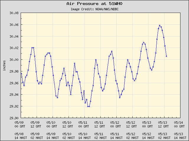 5-day plot - Air Pressure at 51WH0