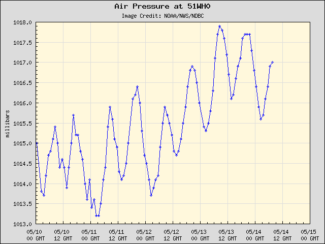 5-day plot - Air Pressure at 51WH0