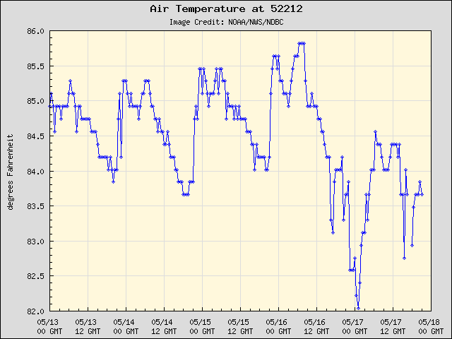5-day plot - Air Temperature at 52212
