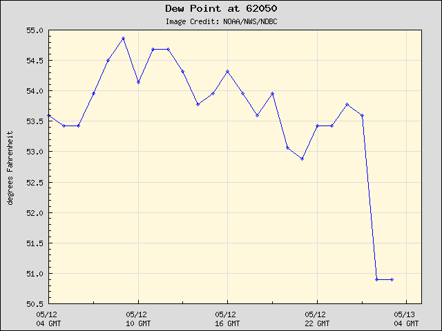 24-hour plot - Dew Point at 62050