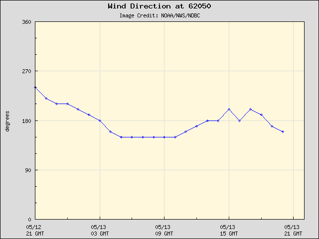 24-hour plot - Wind Direction at 62050