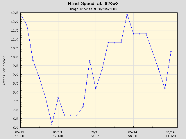 24-hour plot - Wind Speed at 62050