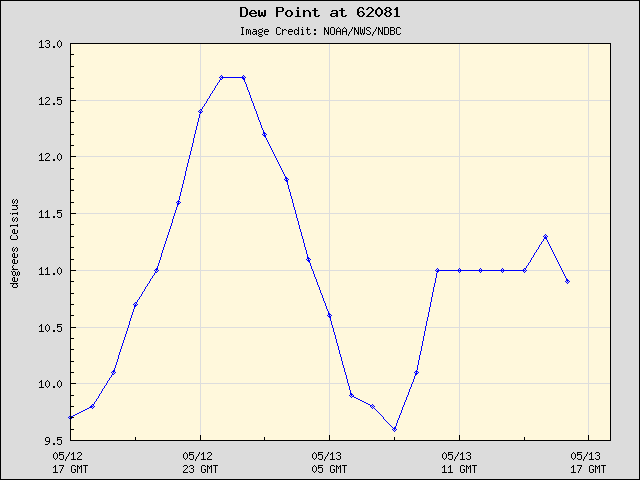 24-hour plot - Dew Point at 62081