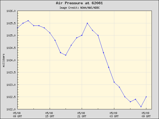 24-hour plot - Air Pressure at 62081