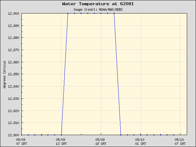 24-hour plot - Water Temperature at 62081