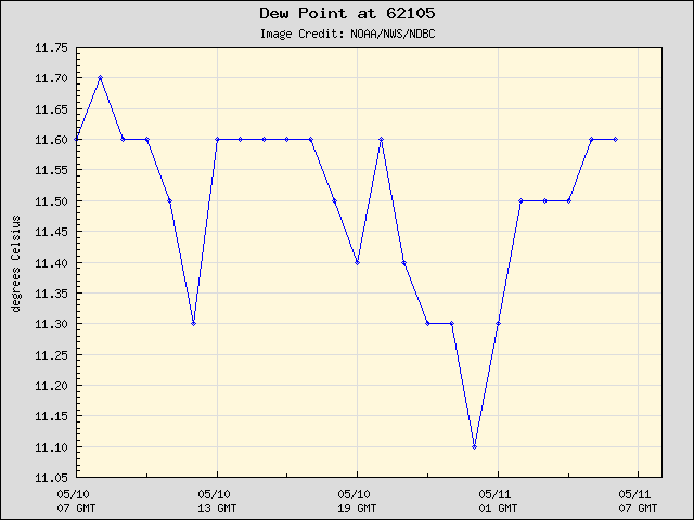 24-hour plot - Dew Point at 62105