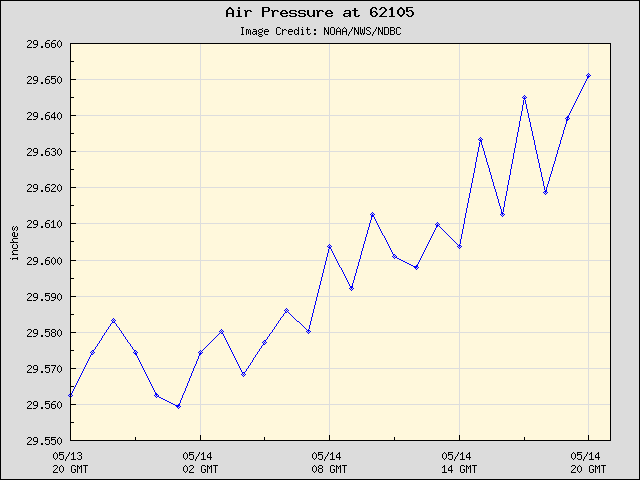 24-hour plot - Air Pressure at 62105