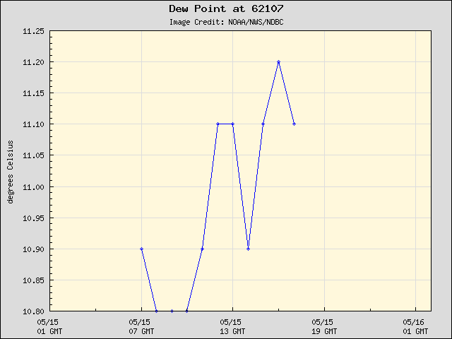 24-hour plot - Dew Point at 62107