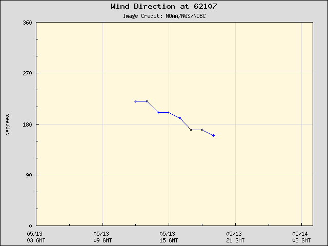 24-hour plot - Wind Direction at 62107