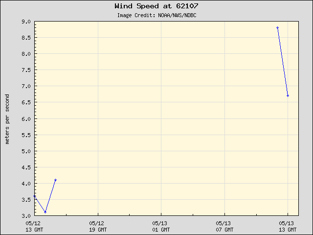 24-hour plot - Wind Speed at 62107