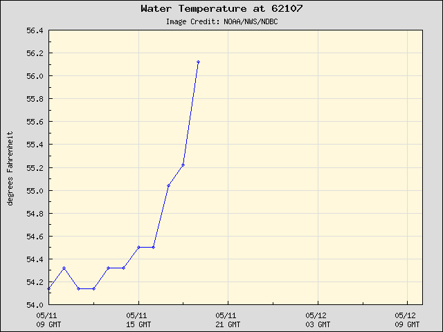 24-hour plot - Water Temperature at 62107