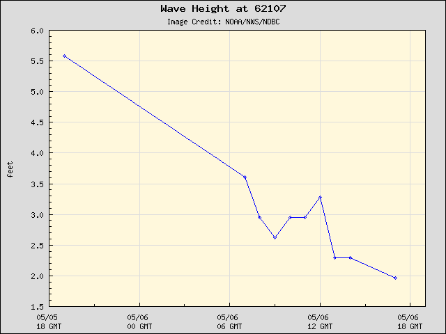 24-hour plot - Wave Height at 62107