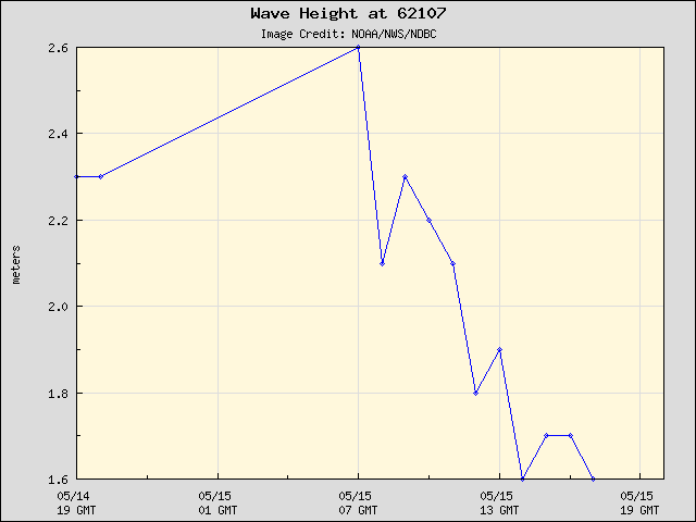 24-hour plot - Wave Height at 62107