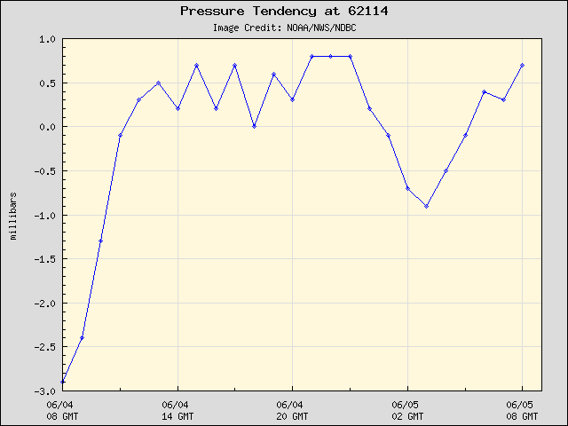 24-hour plot - Pressure Tendency at 62114