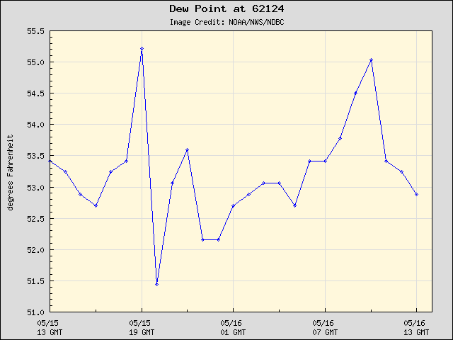 24-hour plot - Dew Point at 62124