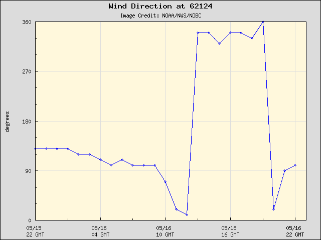 24-hour plot - Wind Direction at 62124