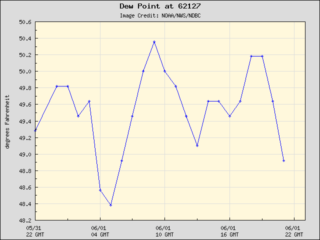 24-hour plot - Dew Point at 62127