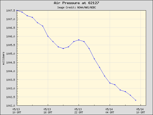 24-hour plot - Air Pressure at 62127