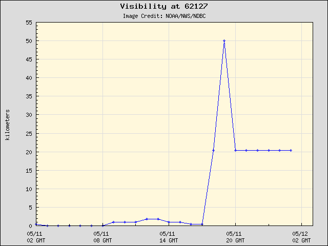 24-hour plot - Visibility at 62127