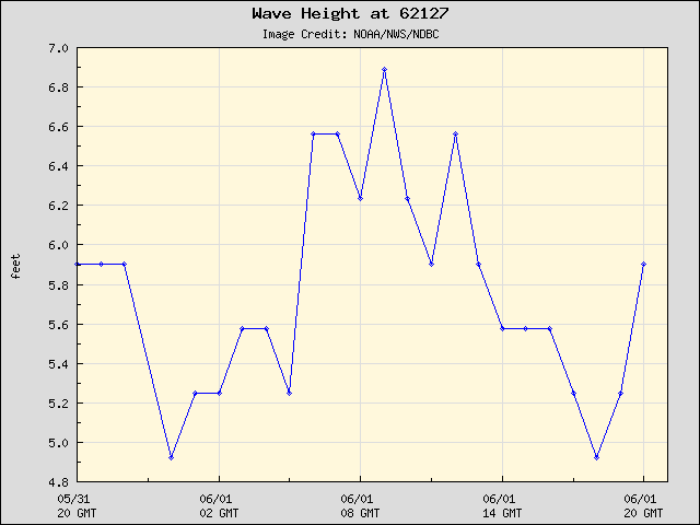 24-hour plot - Wave Height at 62127