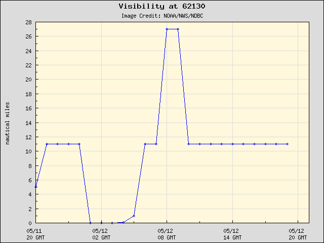 24-hour plot - Visibility at 62130