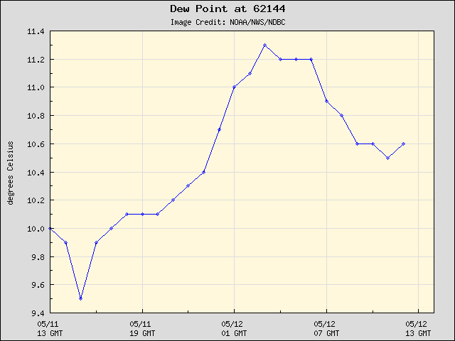 24-hour plot - Dew Point at 62144