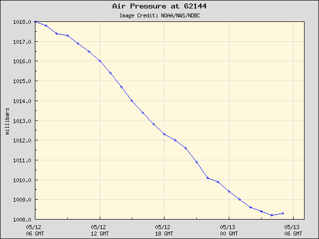 24-hour plot - Air Pressure at 62144