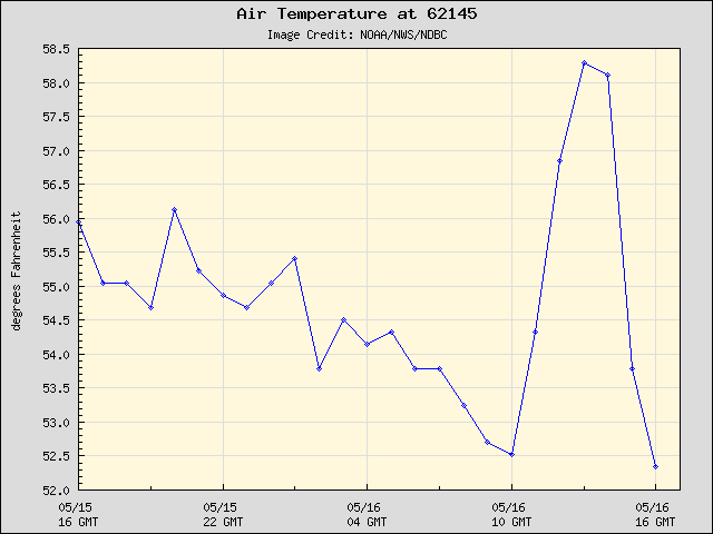 24-hour plot - Air Temperature at 62145